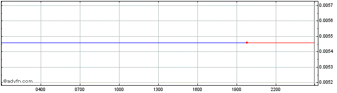 Intraday Uniswap  Price Chart for 21/5/2024