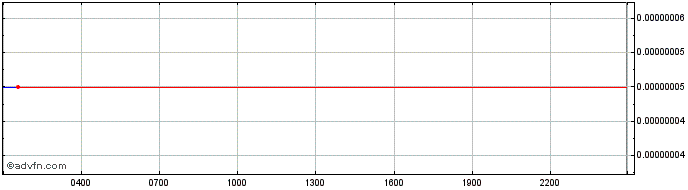Intraday USAT.IO IP Platform  Price Chart for 01/7/2024