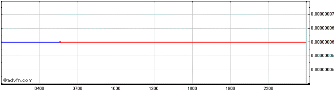 Intraday UTEMIS  Price Chart for 21/5/2024