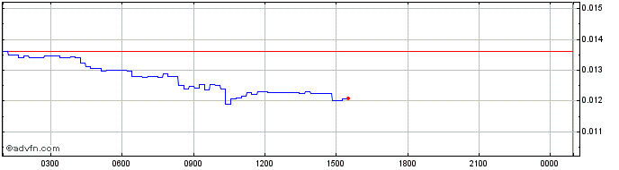 Intraday EFFORCE IEO  Price Chart for 28/5/2024