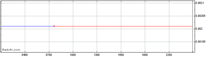 Intraday Monero  Price Chart for 17/5/2024