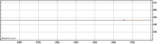 Intraday DFI.money [YFII.finance]  Price Chart for 17/6/2024