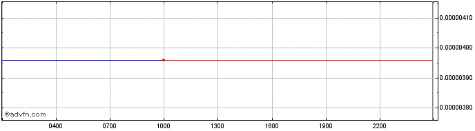 Intraday ZENIQ  Price Chart for 02/7/2024