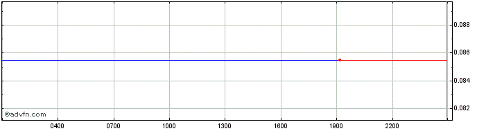 Intraday ADD FINANCE  Price Chart for 25/5/2024