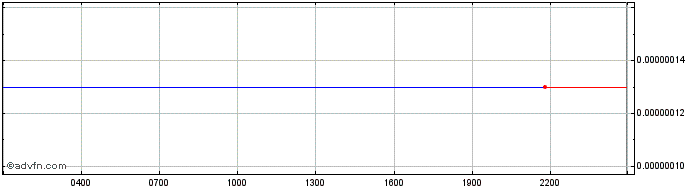 Intraday Artificial Liquid Intelligence T  Price Chart for 30/6/2024