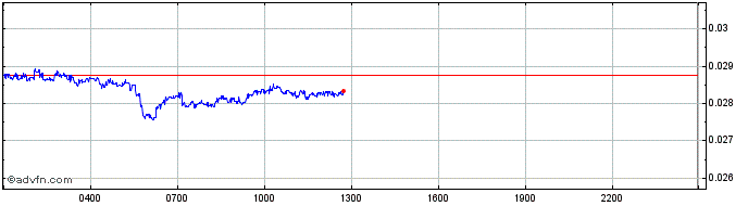 Intraday Ankr Network  Price Chart for 27/6/2024