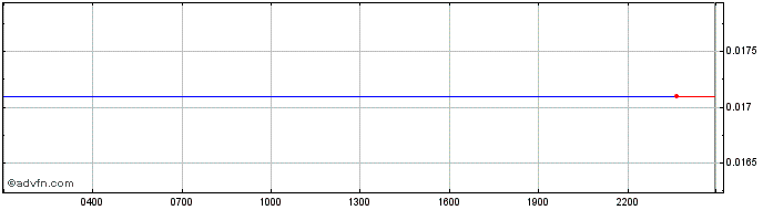 Intraday Avrora token   Price Chart for 01/7/2024