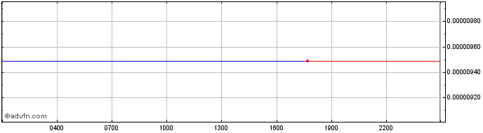 Intraday Bitica Coin  Price Chart for 18/5/2024