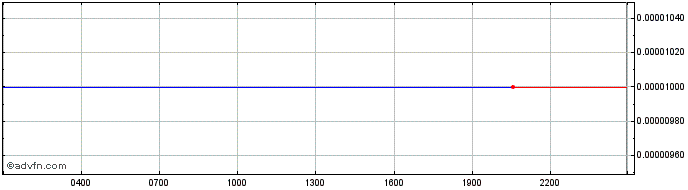 Intraday BEEL  Price Chart for 27/5/2024