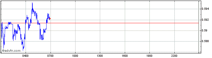 Intraday Bella  Price Chart for 20/6/2024