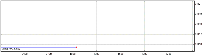 Intraday BelriumToken  Price Chart for 25/6/2024