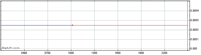 Intraday Binamon  Price Chart for 21/5/2024