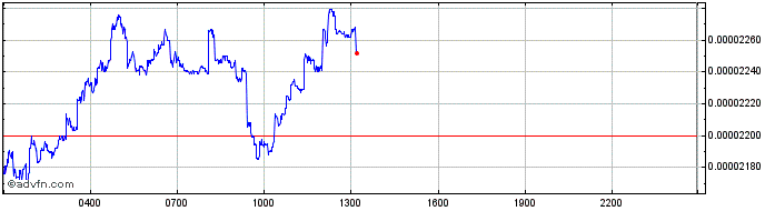 Intraday Bonk  Price Chart for 22/5/2024