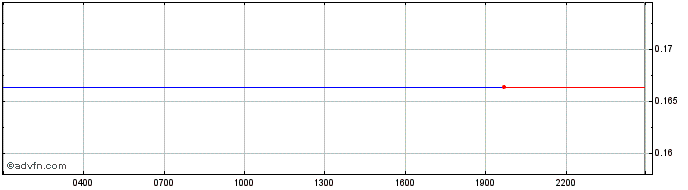Intraday Botto  Price Chart for 22/5/2024