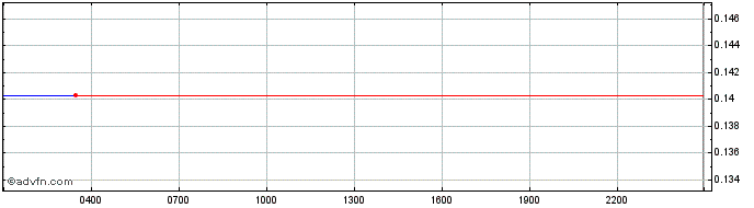 Intraday Bridge Token  Price Chart for 11/5/2024