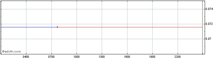 Intraday BreederDAO  Price Chart for 17/5/2024