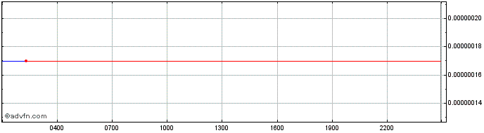 Intraday Bitgert  Price Chart for 21/5/2024