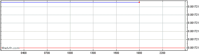 Intraday BRKToken  Price Chart for 11/5/2024