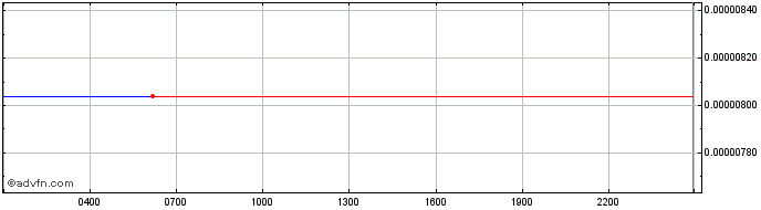 Intraday Banana Task Force Ape  Price Chart for 26/6/2024