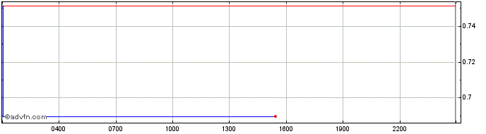 Intraday Cobak Token  Price Chart for 12/5/2024