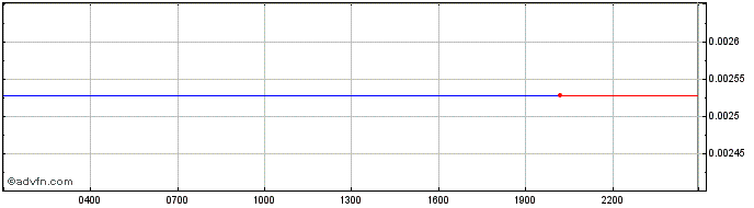Intraday   Price Chart for 26/6/2024