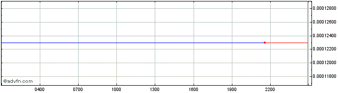 Intraday CloudTx  Price Chart for 02/6/2024