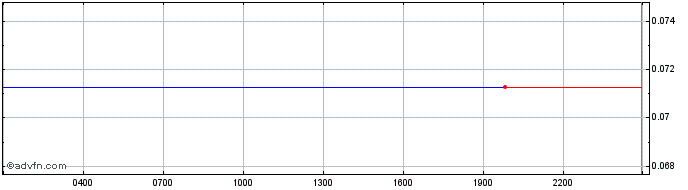 Intraday 0xCoco  Price Chart for 16/6/2024