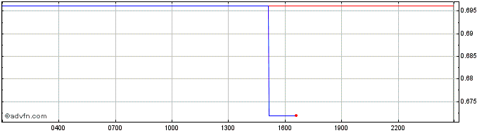 Intraday Capitalrock  Price Chart for 08/6/2024