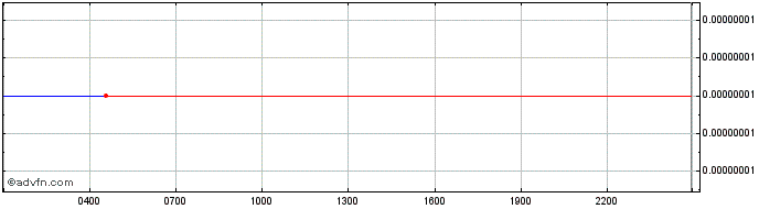 Intraday DekuInu  Price Chart for 28/6/2024