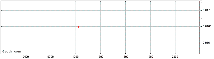 Intraday Dexioprotocol  Price Chart for 25/6/2024
