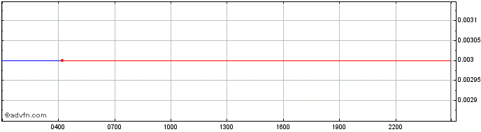 Intraday   Price Chart for 30/5/2024