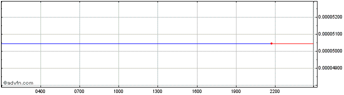 Intraday Dorayaki  Price Chart for 26/6/2024