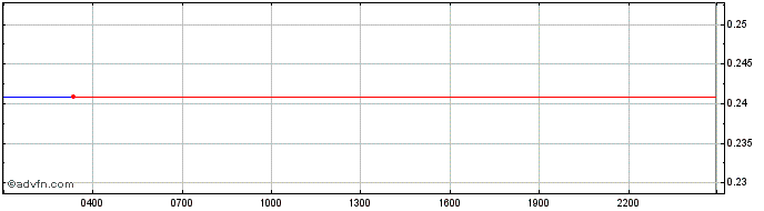 Intraday EML Token  Price Chart for 28/6/2024