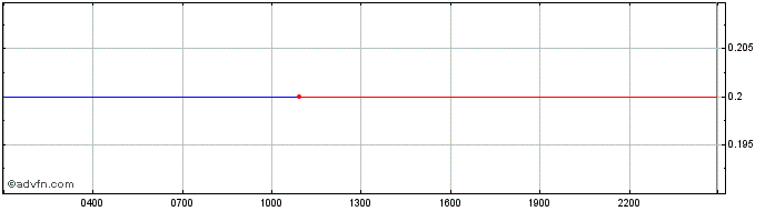 Intraday FaraCrystal  Price Chart for 29/6/2024