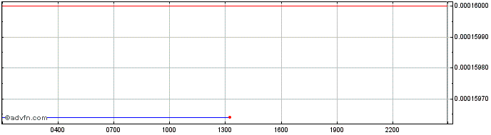 Intraday French connection finance  Price Chart for 27/6/2024
