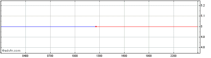 Intraday FINL  Price Chart for 27/6/2024