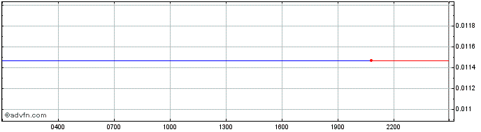 Intraday FidoMeta  Price Chart for 16/5/2024
