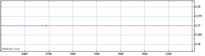 Intraday FOGnet  Price Chart for 18/5/2024