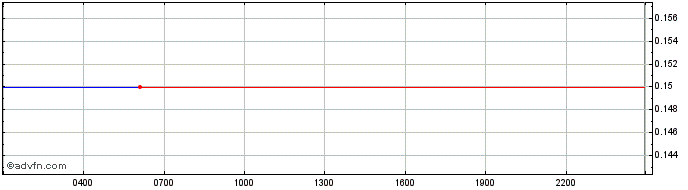 Intraday Global Gold Token  Price Chart for 26/6/2024