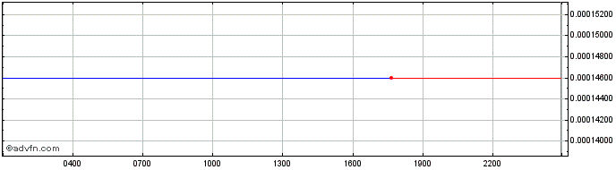 Intraday GENA  Price Chart for 16/5/2024