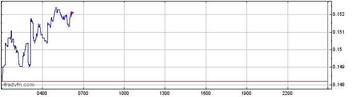 Intraday GMCoin  Price Chart for 25/6/2024