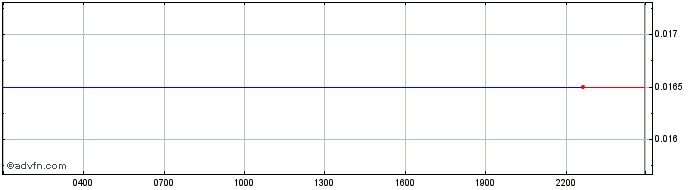 Intraday GTGOLD Protocol  Price Chart for 30/6/2024