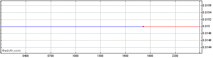 Intraday Orient Walt  Price Chart for 22/5/2024