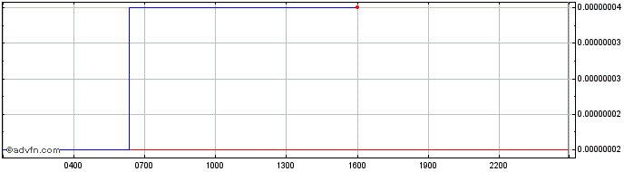 Intraday Doge KaKi  Price Chart for 29/6/2024