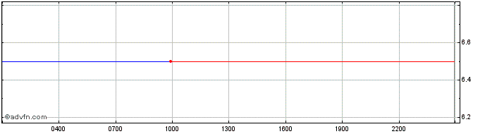 Intraday Kiwi Token  Price Chart for 11/5/2024