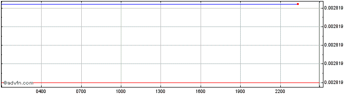 Intraday MAX.REVO   Price Chart for 08/6/2024