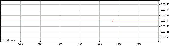 Intraday Mobydick  Price Chart for 01/6/2024