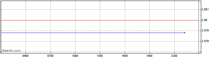 Intraday MegaDAO  Price Chart for 01/7/2024