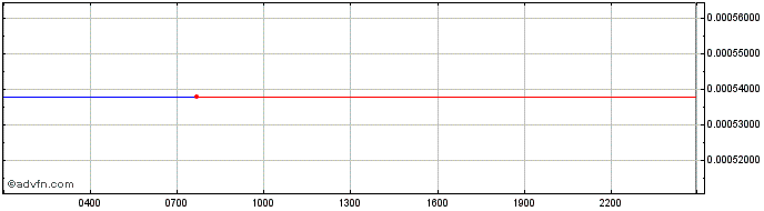 Intraday Monstock Token  Price Chart for 12/5/2024