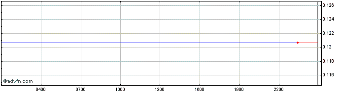Intraday Metaworld  Price Chart for 08/6/2024